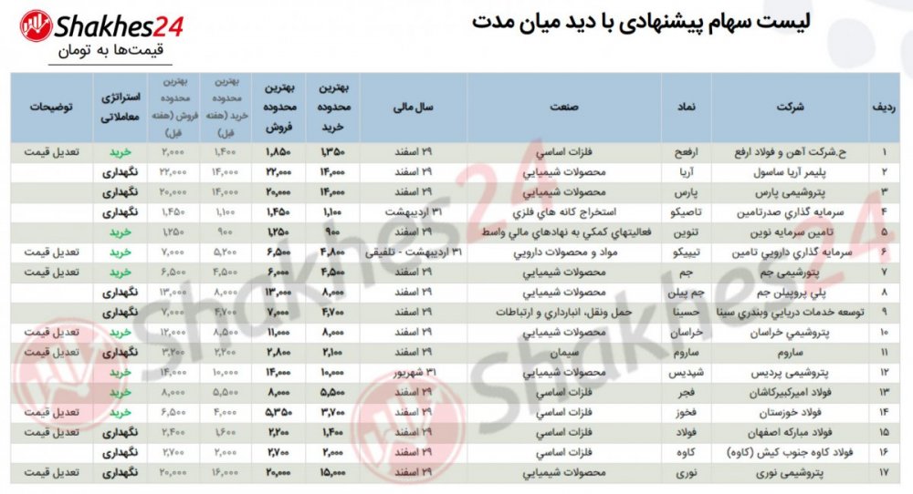لیست سهام پیشنهادی با دید میان مدت - شماره 90720