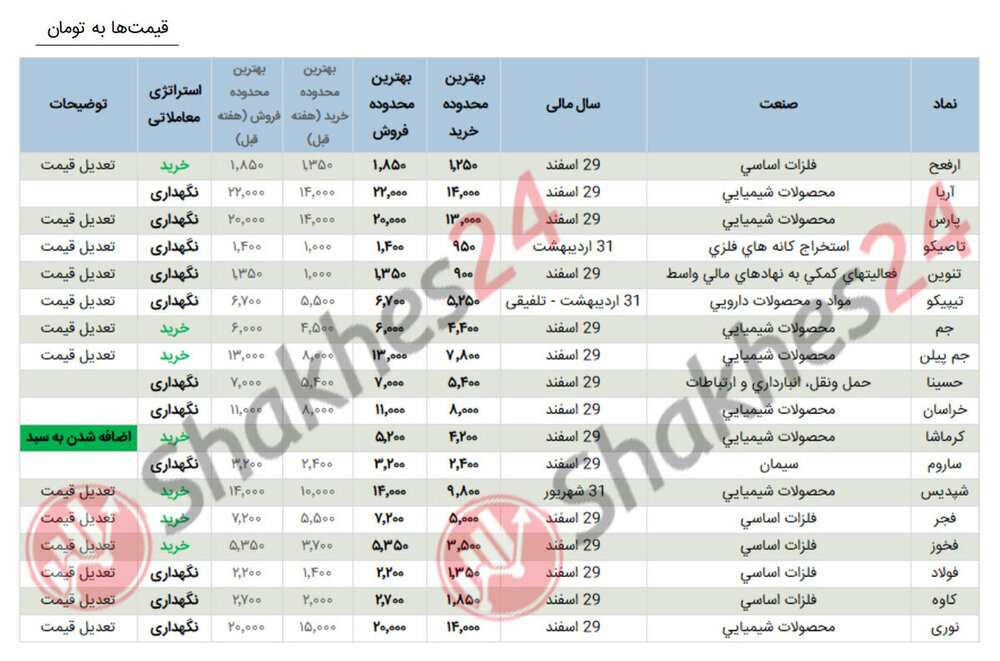 لیست سهام پیشنهادی با دید میان مدت - تاریخ 29 مهر 99